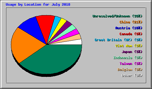 Usage by Location for July 2018