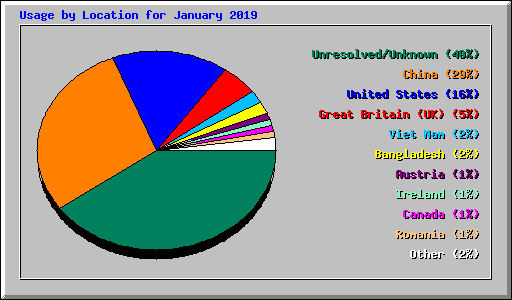 Usage by Location for January 2019