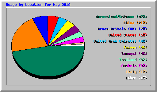 Usage by Location for May 2019