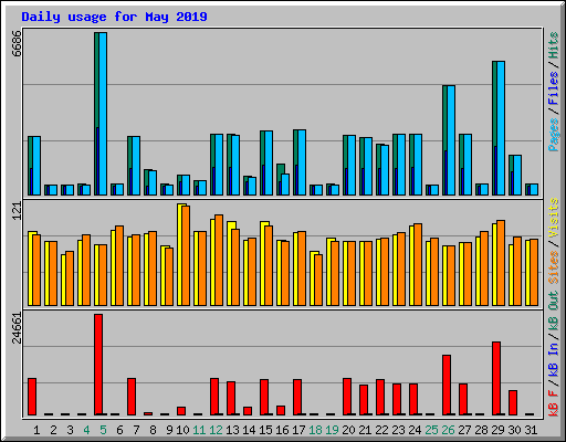 Daily usage for May 2019