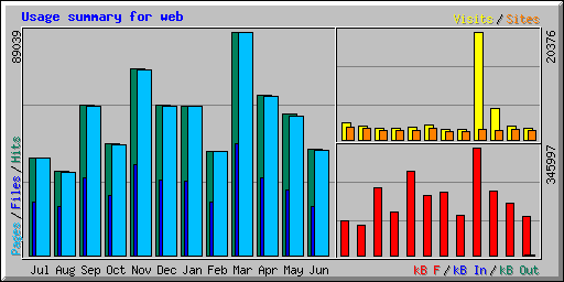 Usage summary for web